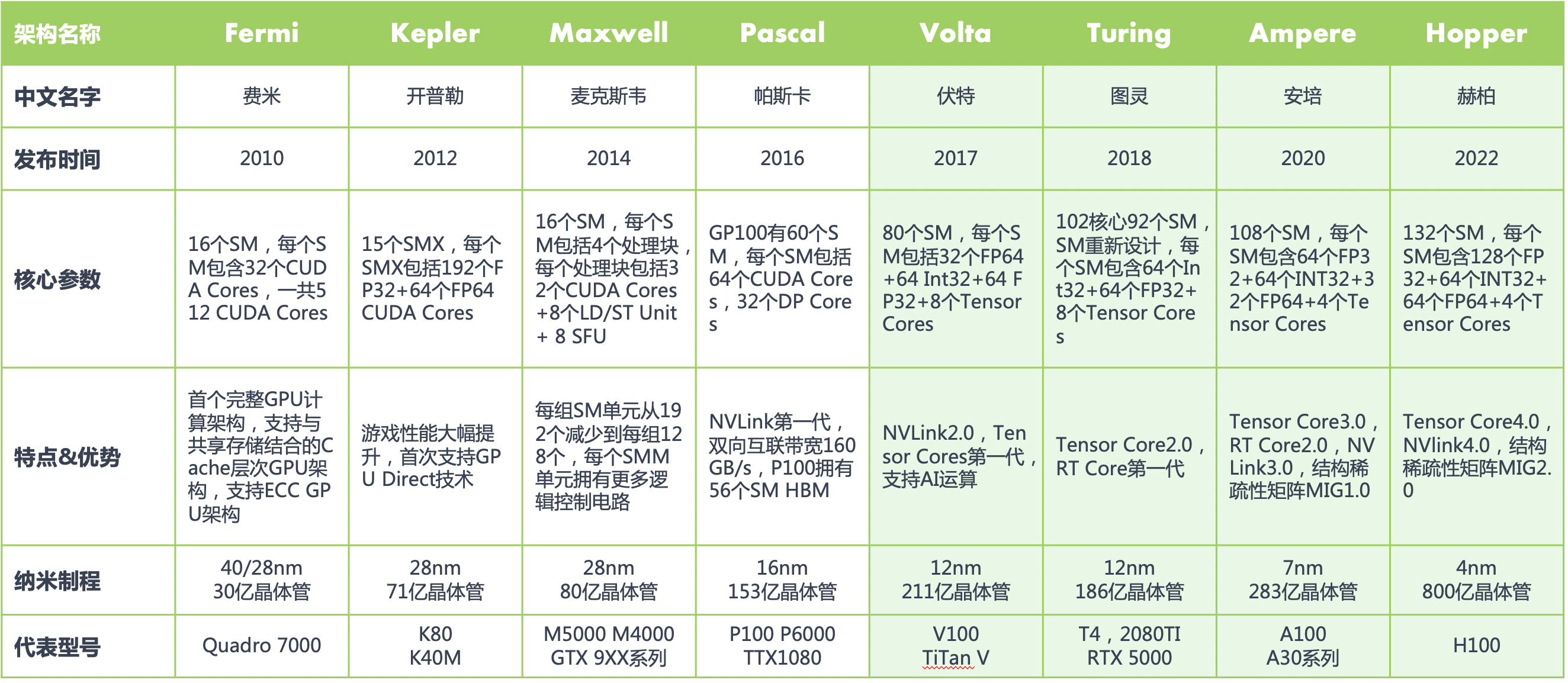 Tensor Core 基本原理 CUDA Core Tensor Core RT CoreAI 工作负载 线程束（Warp） CNN GEMM 混合精度训练