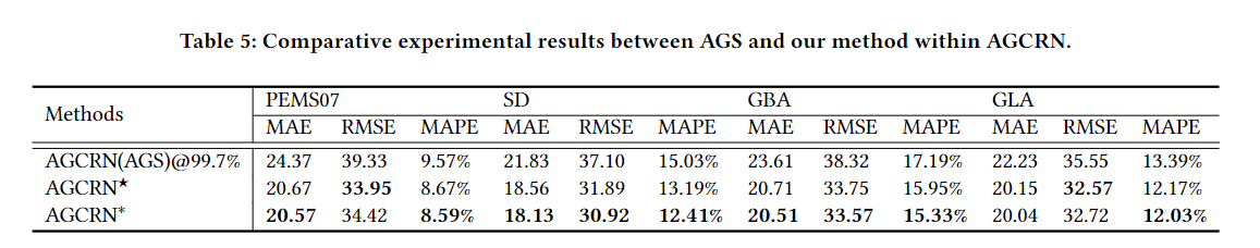 AGS（自适应图稀疏化）与AGCRN中的方法之间的比较实验结果