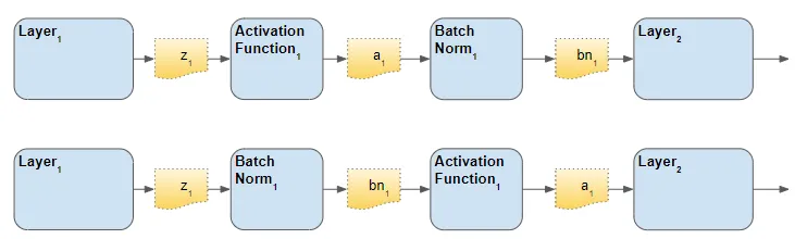 Batch Norm简明图解【批归一化】