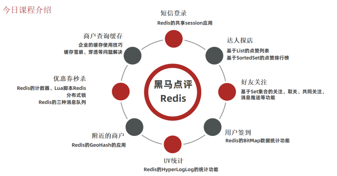 网络热门编程项目导学：黑马点评