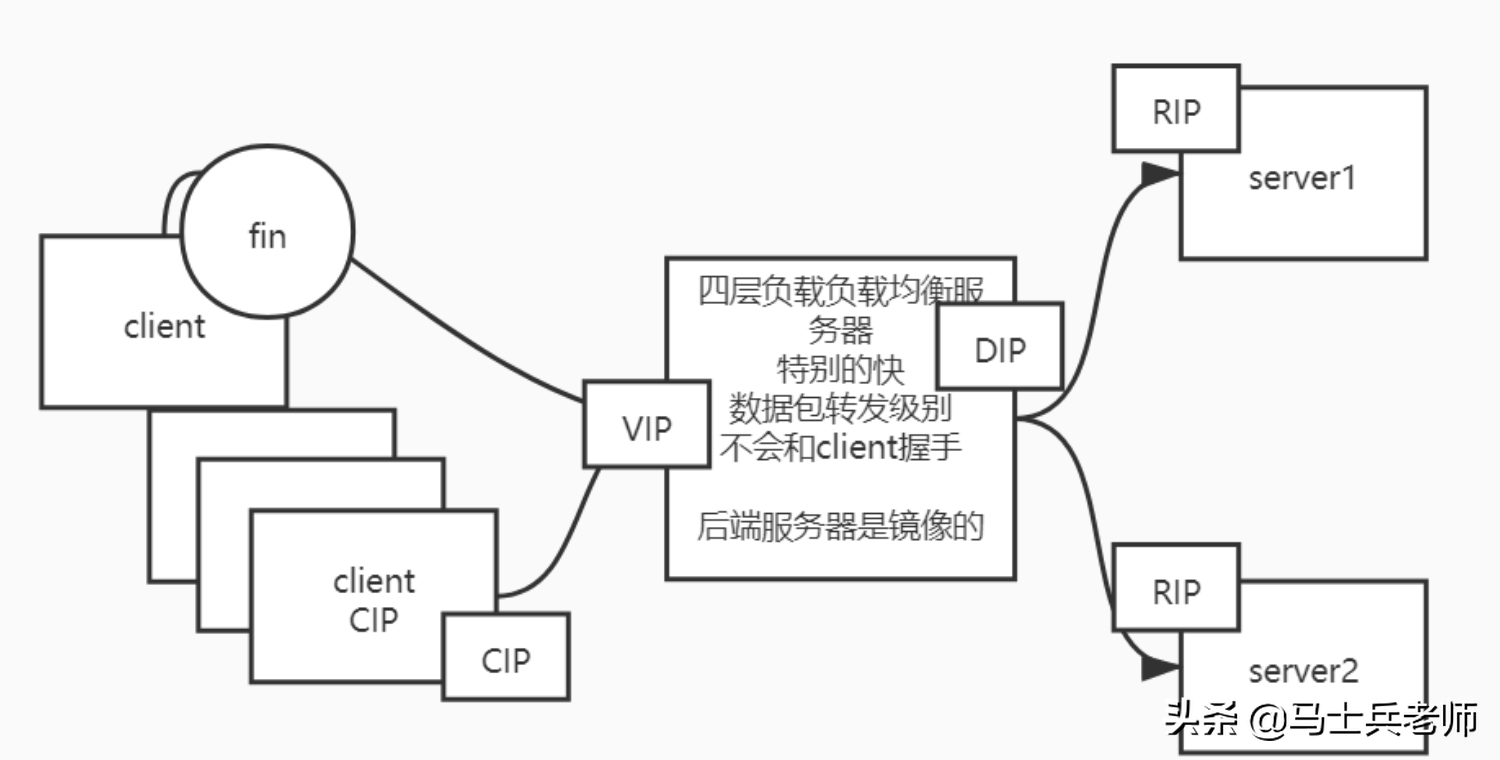 TCP/IP三次握手四次挥手、高并发终于被他通过画图讲清楚了