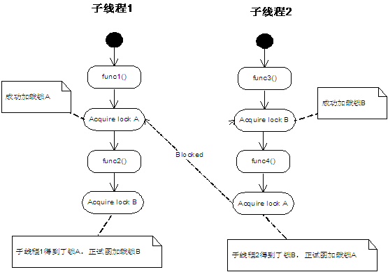 图 1. 交叉持锁的死锁示意图：