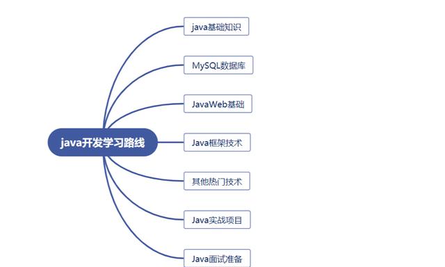 java学习路线