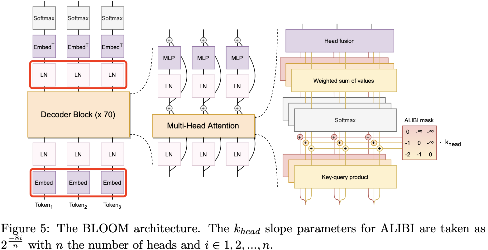 bloom_architecture