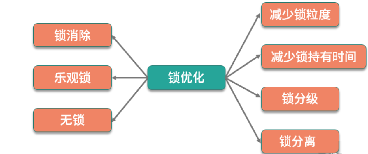 案例分析：多线程锁该如何优化？