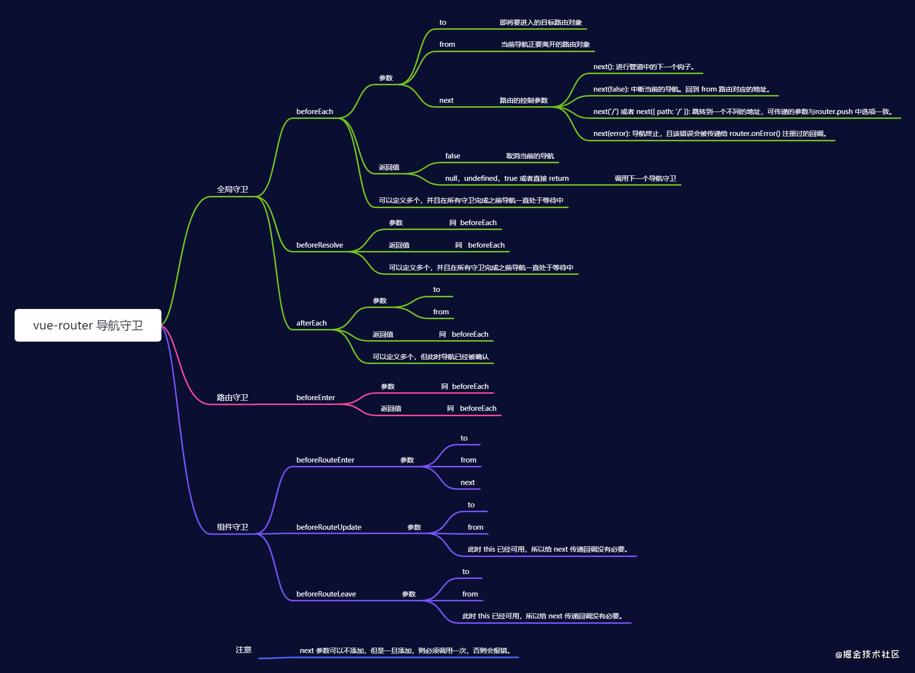 vue-router 钩子函数.png