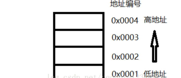 联合体高低字节