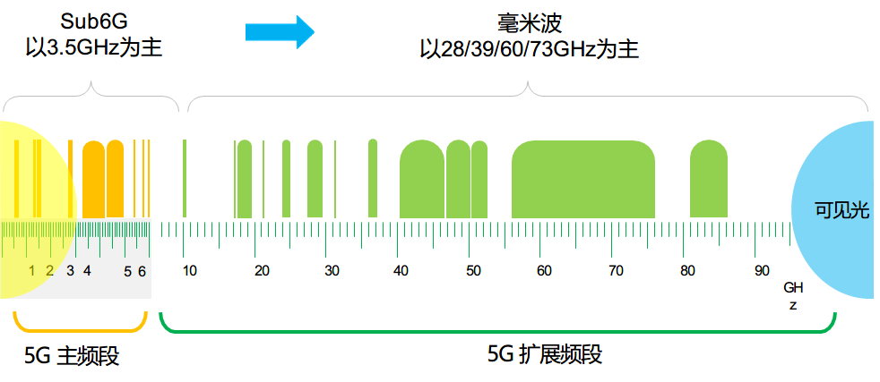 <span style='color:red;'>5</span><span style='color:red;'>G</span> <span style='color:red;'>NR</span> 信道号计算