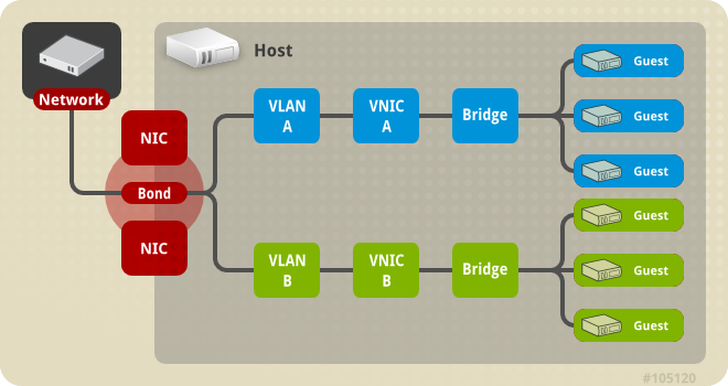 linux 接口 bridge vlan bonding,CentOS系统Bonding+VLAN+Bridge配置