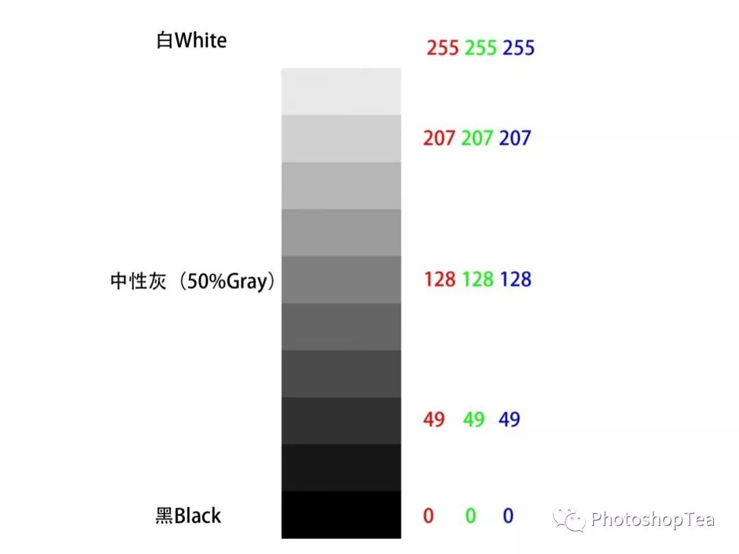 ps菜单:图像→模式→ 8位/通道每个通道有256个等级的原色光强度信息