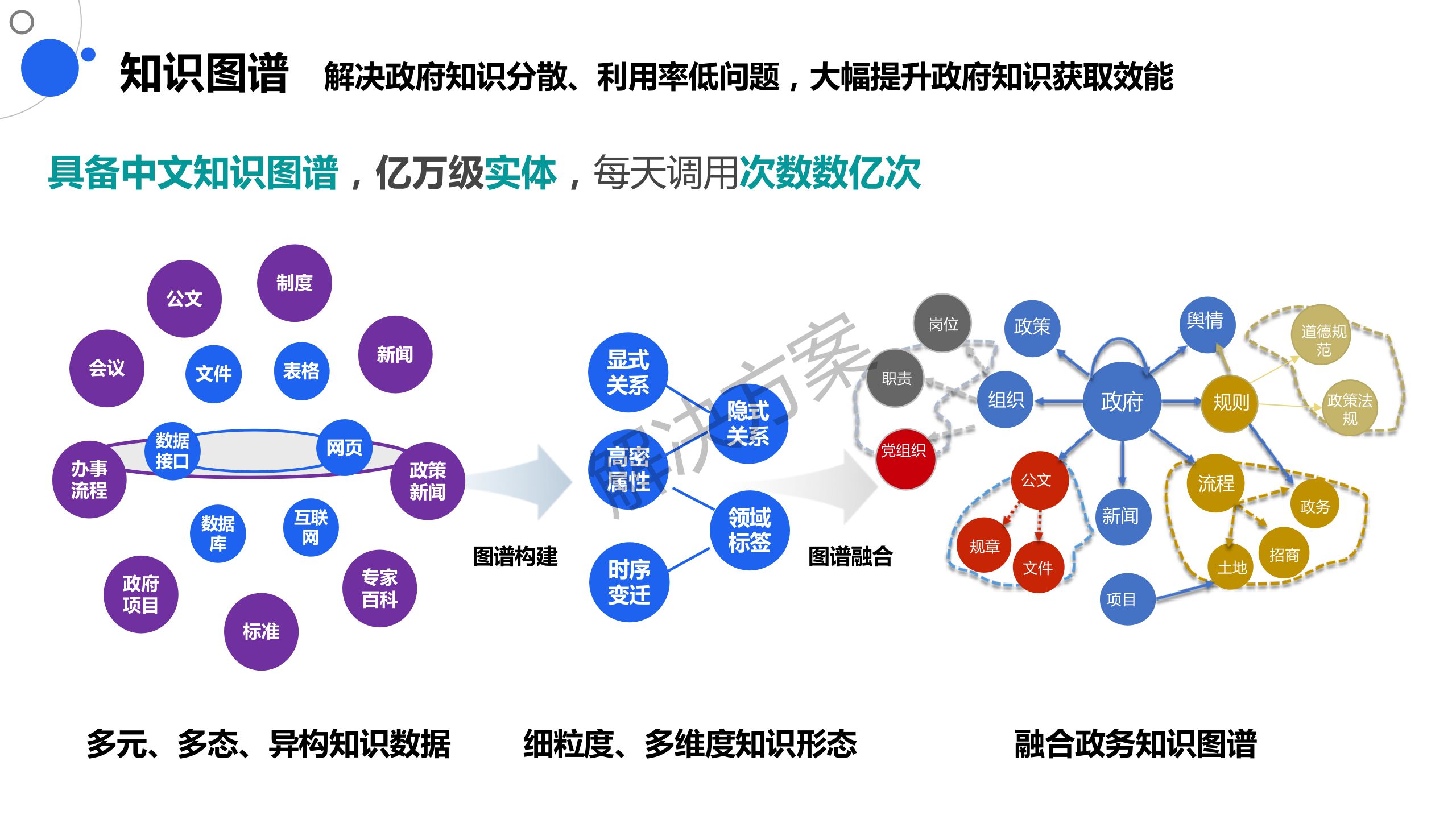 数字政府智慧政务一网通办解决方案2022（ppt可编辑）