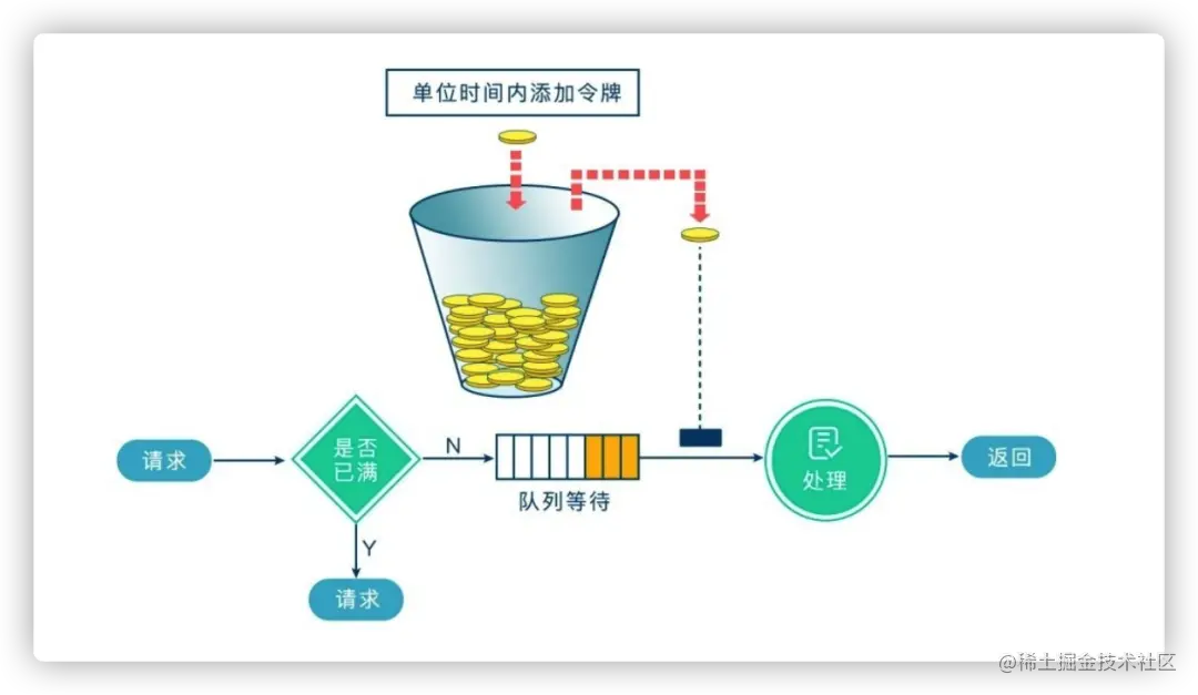 SpringBoot 中使用Guava实现单机令牌桶限流