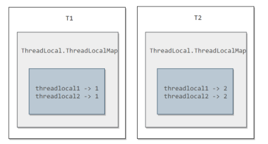 ThreadLocal实例内存结构
