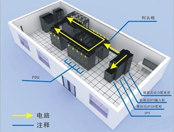 现代的数据中心机房中都包括大量的计算机,对于这种场所的电力供应,都