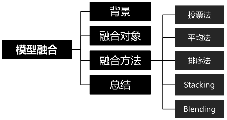 模型融合方法最全总结图_blending模型融合