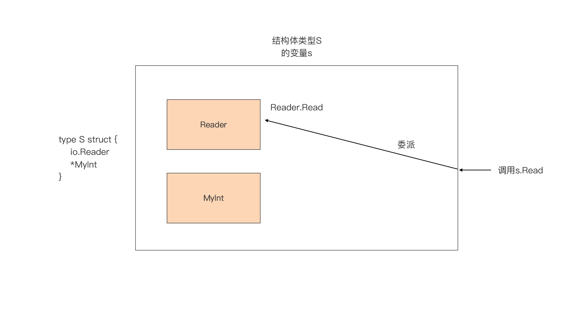 Go类型嵌入介绍和使用类型嵌入模拟实现“继承”