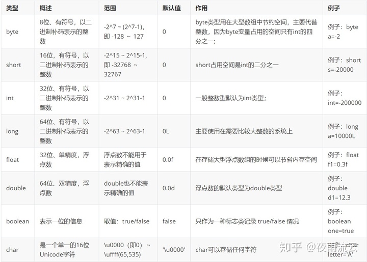 java char 空_2020重新出发，JAVA入门，数据类型