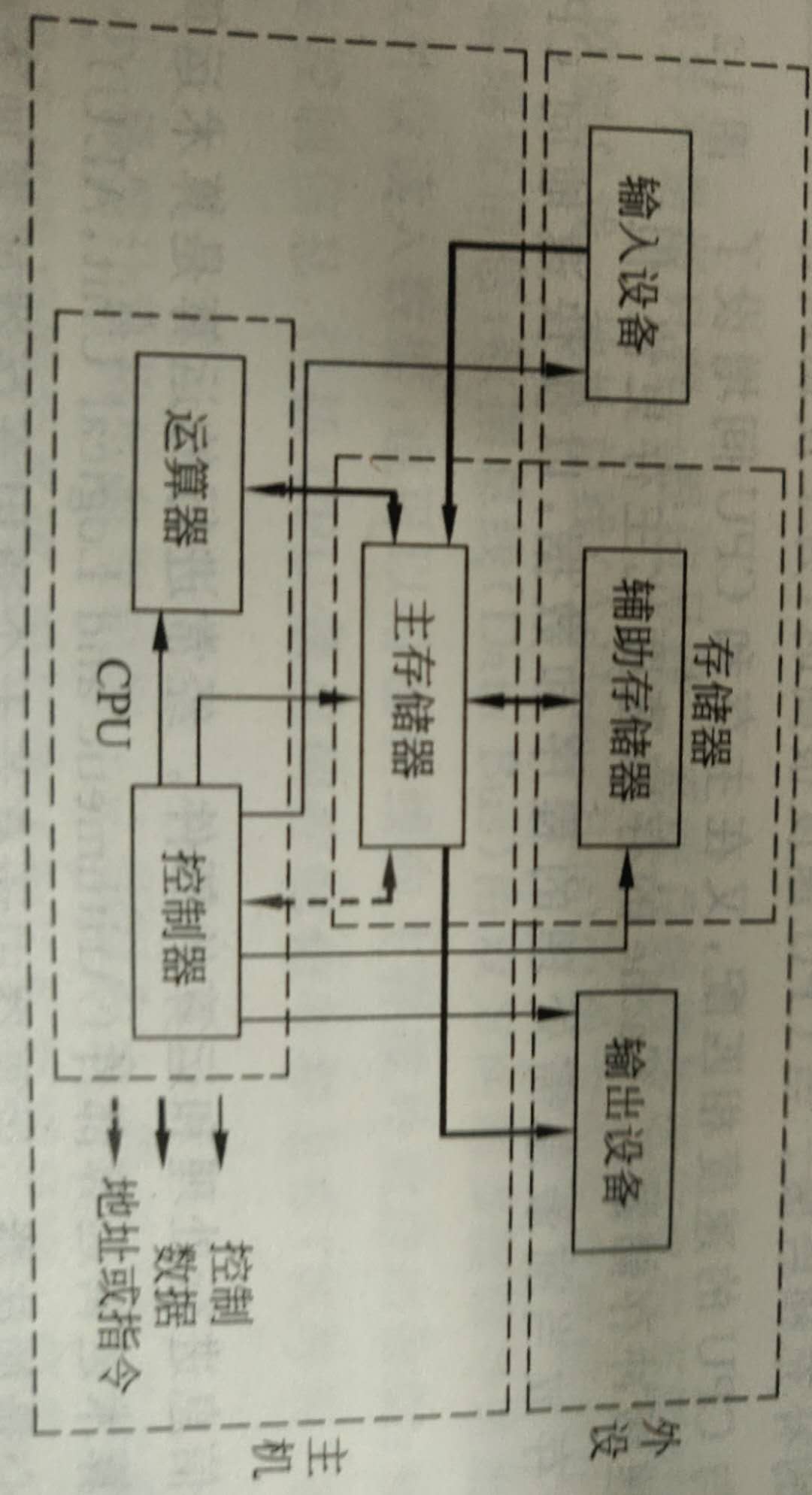 小白學計算機組成原理二計算機組成原理計算機的硬件組成