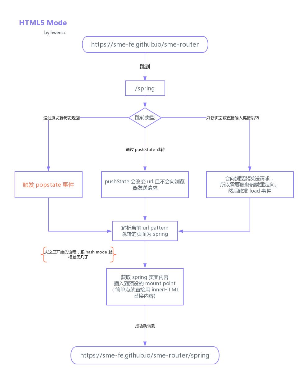 vue路由篇