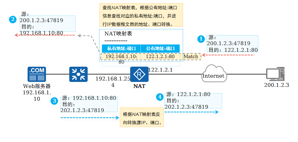 转换过程