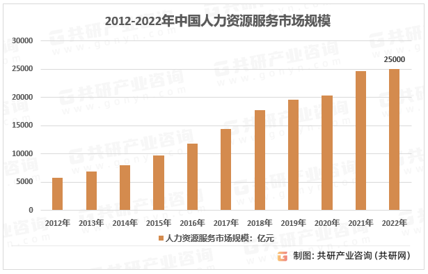 2012-2022年中国人力资源服务市场规模