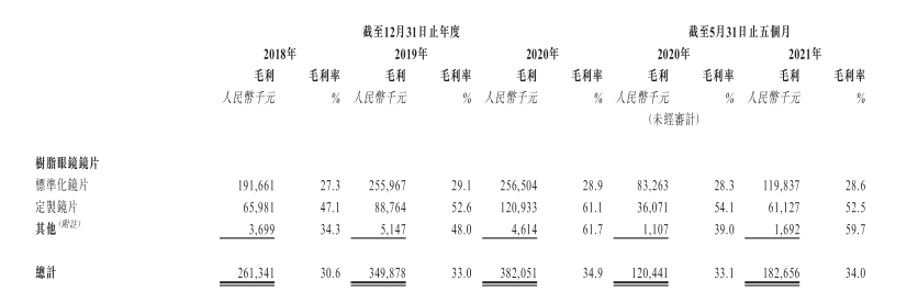 二次赴港上市，康耐特光学的喜与忧