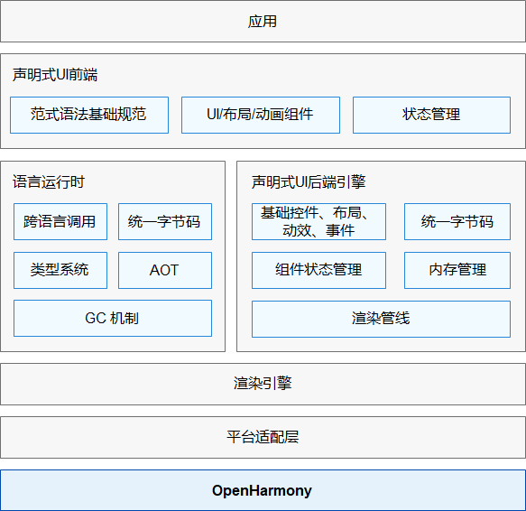 OpenHarmony#深入浅出学习eTs#（五）eTs语言初识