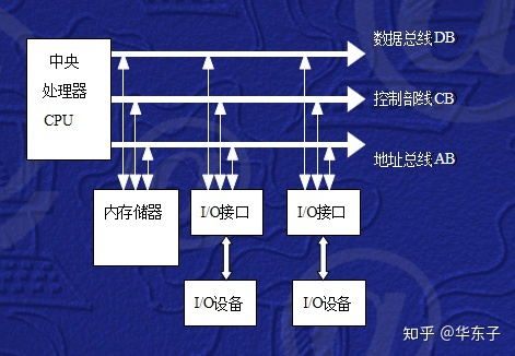 數據總線用於cpu與其他部件之間傳送信息,具有三態控制功能,且是雙向