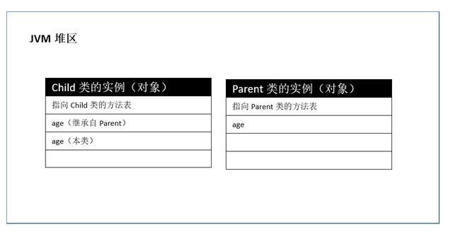父类对象指向子类引用