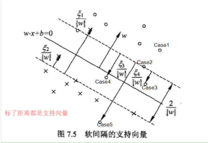 软间隔支持向量机支持向量的情况以及点的各种情况