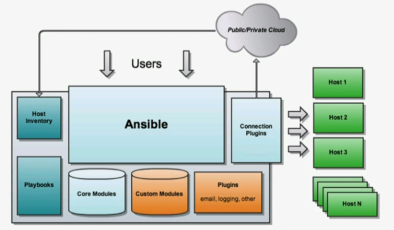 <span style='color:red;'>Ansible</span>的<span style='color:red;'>介绍</span>、安装与部署