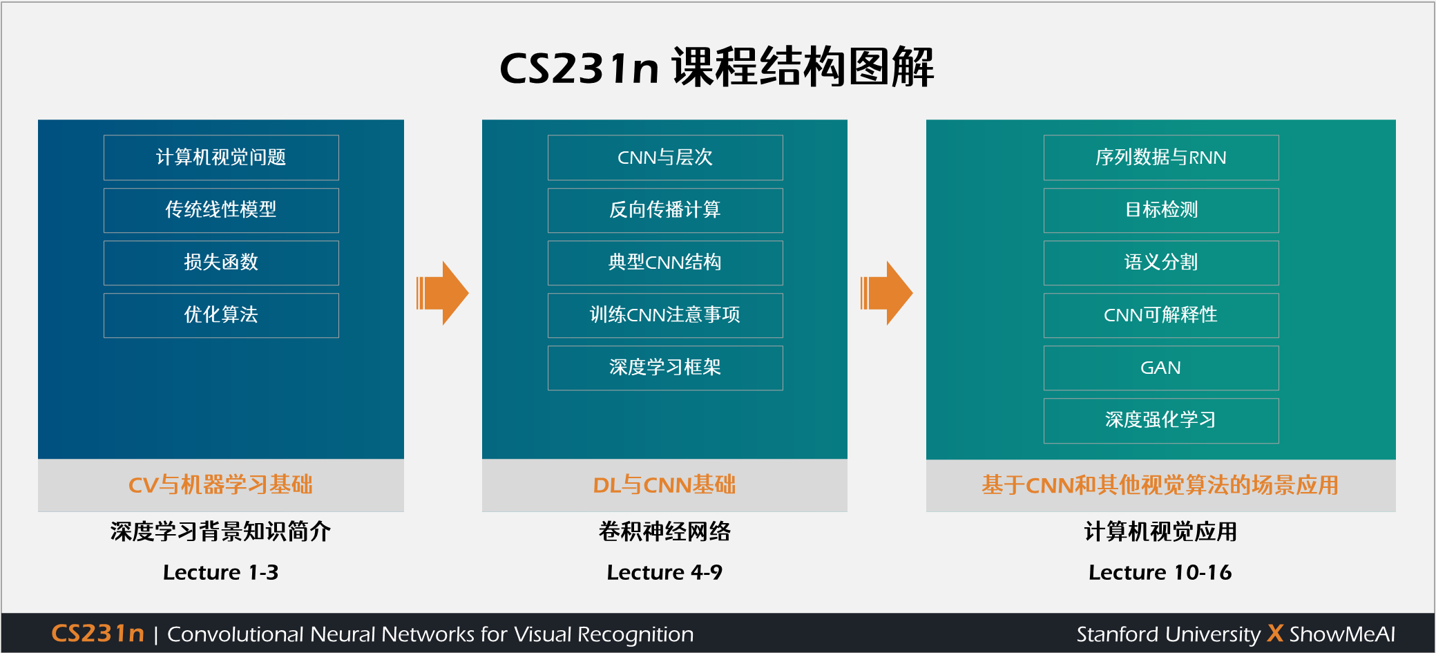 CS231n; Convolutional Neural Networks for Visual Recognition; 深度学习与计算机视觉课程