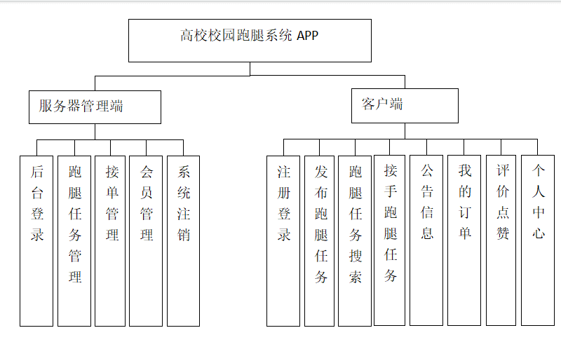 基于微信小程序的校园跑腿小程序，附源码