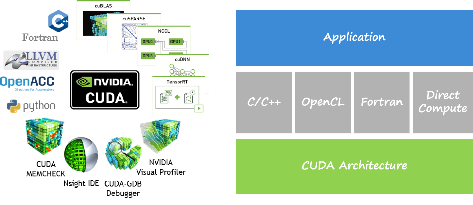 GPU 架构与 CUDA 关系 并行计算平台和编程模型 CUDA 线程层次结构 GPU 的算力是如何计算的 算力峰值