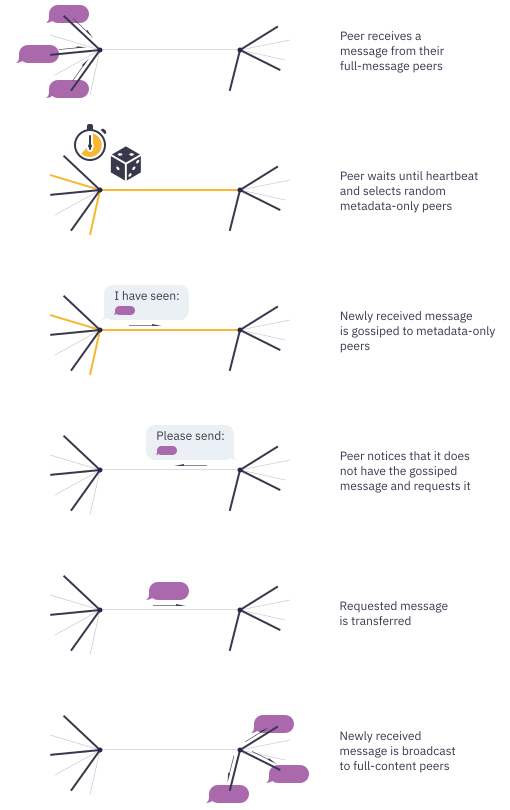 带有六个面板的图表，显示了向下的进展。 每个面板显示由细线连接的两个点，代表通过仅元数据连接连接的两个对等点。 每个点还有其他几条向外辐射的线，有的细而亮，有的粗而暗。 这些线代表与未描绘的其他对等点的仅元数据和完整消息对等点的混合。 第一个面板的标题是“Peer 从他们的完整消息 peer 接收消息”。 在图表的左侧，有三个紫色气泡沿着三条粗黑线向左侧的点移动。 第二个面板的标题是“Peer 等到心跳并选择随机的元数据对等点”。 左侧圆点上方是秒表和骰子符号，代表时间的流逝和随机选择。 连接到左侧点的三条线以前细而轻，现在已突出显示为黄色，包括连接左右点的线。 突出显示的线代表随机选择的连接。 第三个面板的标题是“新收到的消息被八卦给仅元数据的同行”。 此面板仍显示黄色突出显示的连接。 从左边的点发出并沿着连接它和右边点的线行进的是一个语音气泡，上面写着“我见过：”，然后是一个紫色的小语音气泡，代表左点刚收到的消息。 第四个面板的标题是“Peer注意到它没有八卦消息并请求它”。 之前突出显示的线条又变细了。 右边的点有一个从它发出的对话泡泡， 前往左边的同行，上面写着“请发送：”，然后是同样的紫色小气泡。 第五个面板的标题是“请求的消息已传输”。 现在有一个紫色的气泡沿着连接两个点的线从左到右移动。 最后一个面板的标题是“新收到的消息被广播到完整内容的对等点”。 现在有紫色语音气泡的三个副本，从右边的点沿着与之相连的三条粗黑线向外传播。