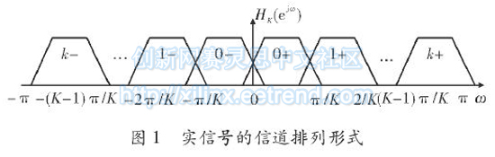 matlab仿真求算采样频率,基于多相滤波结构的信道化及FPGA实现