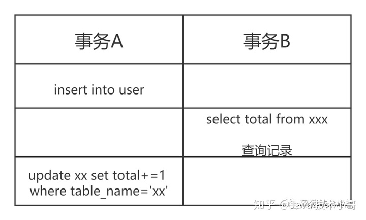 dbgrideh 为什么只一行_Mysql性能优化：为什么count(*)这么慢？