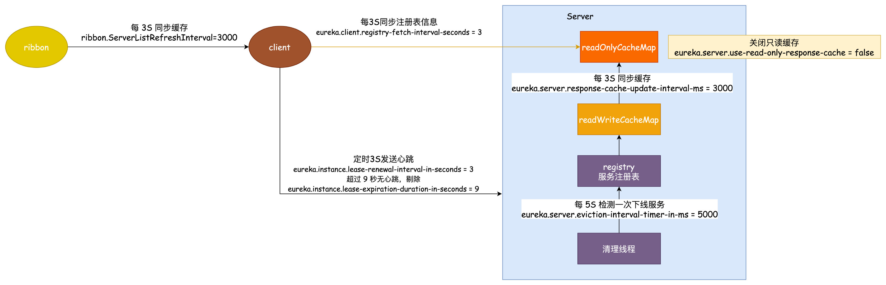 e40ec2fc5a1ef944d5d378a99e12f9b7 - Eureka服务下线太慢，电话被告警打爆了