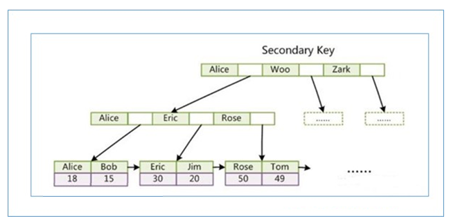 面试必会-MySQL篇