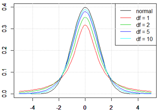 数已知(例如在样本数量足够多时),则应该用正态分布来估计总体均值