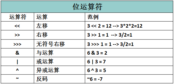 位运算符