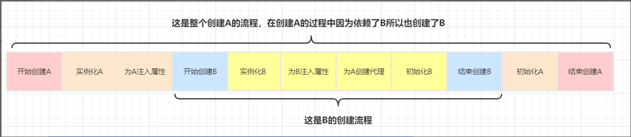 太可惜了，Spring中的循环依赖问题，只有10%的人才算“真的懂”