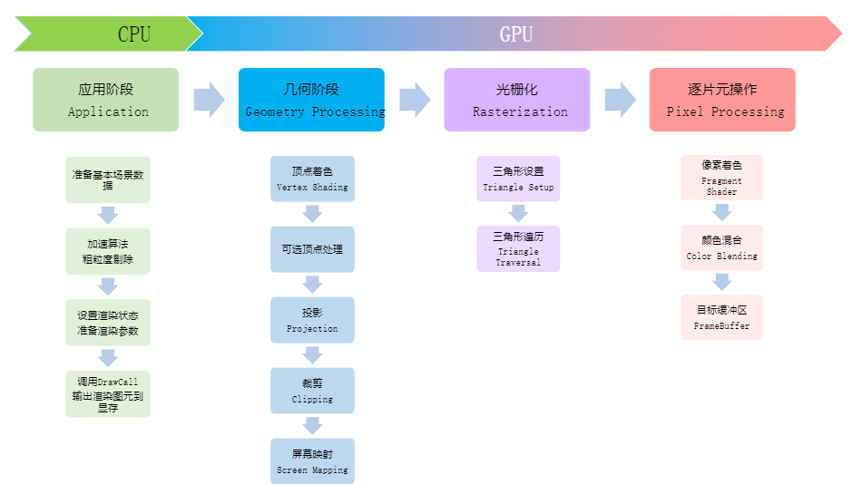 TA百人计划<span style='color:red;'>学习</span><span style='color:red;'>笔记</span> <span style='color:red;'>1</span>.<span style='color:red;'>1</span> 渲染<span style='color:red;'>流水线</span>