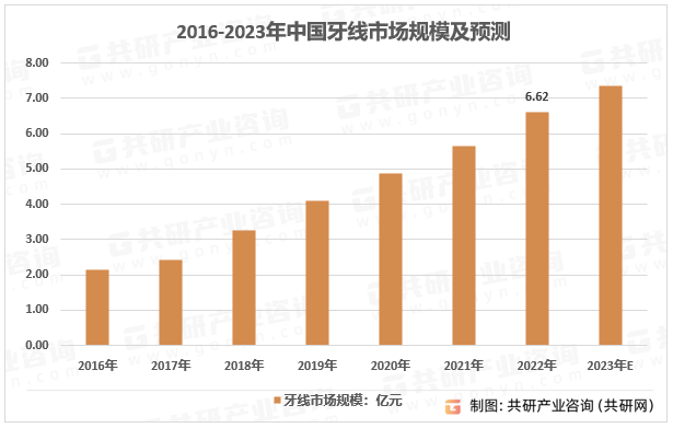 2016-2023年中国牙线市场规模及预测