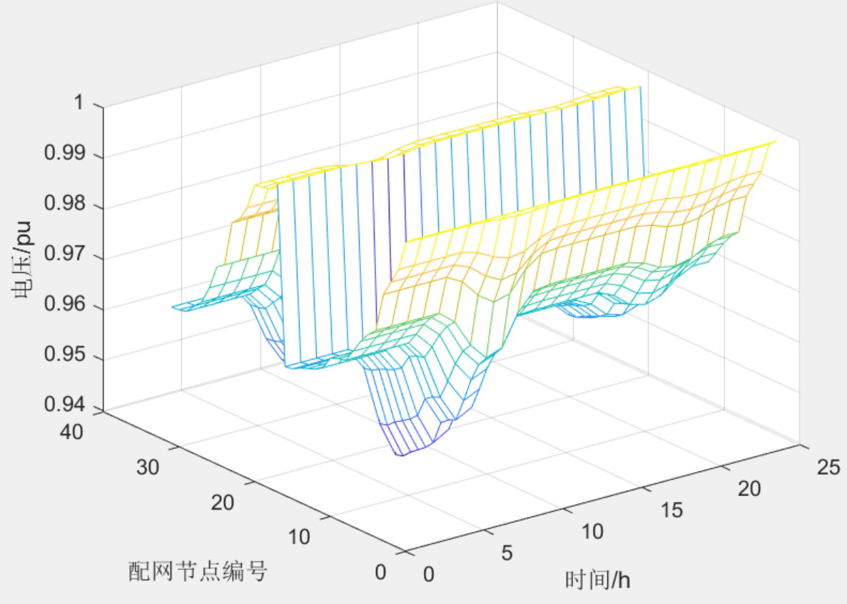 “车-路-网”电动汽车充电负荷时空分布预测（matlab）