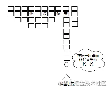 聪明如我，一眼就看穿了快递小哥的分堆算法