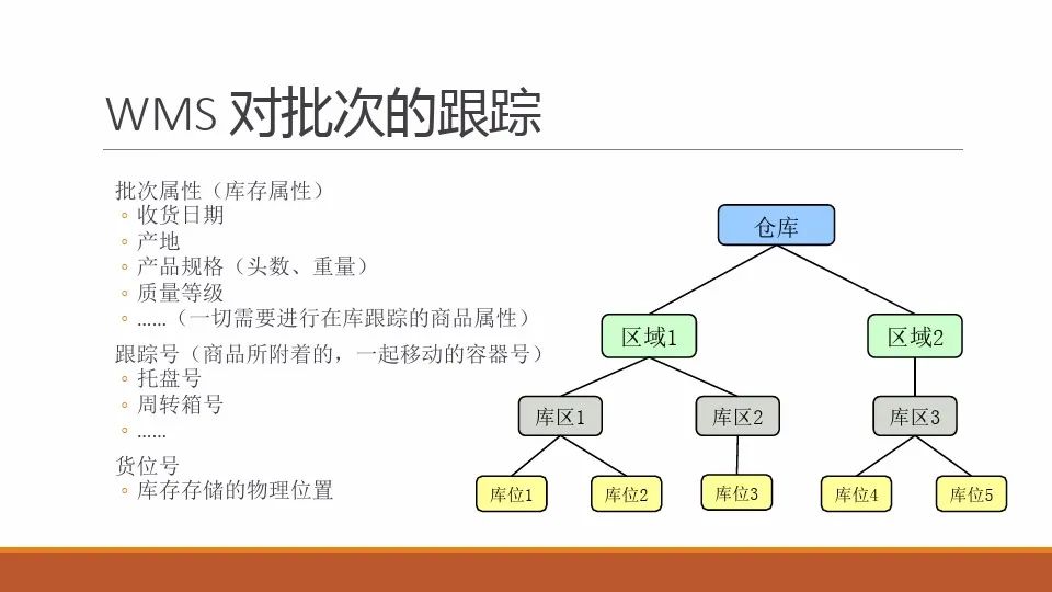 PPT!仓储WMS方案-从分析到设计-CSDN博客