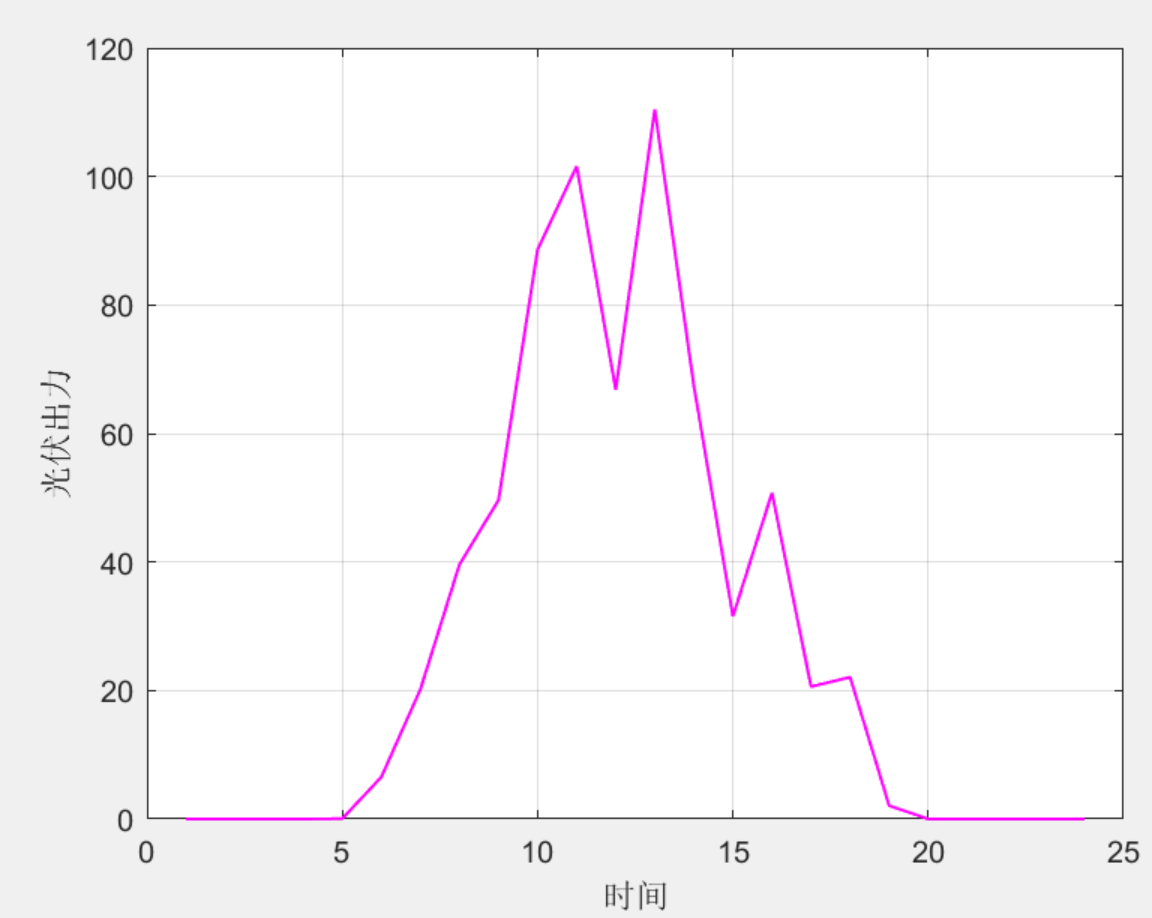 含氢微网优化调度模型matlab