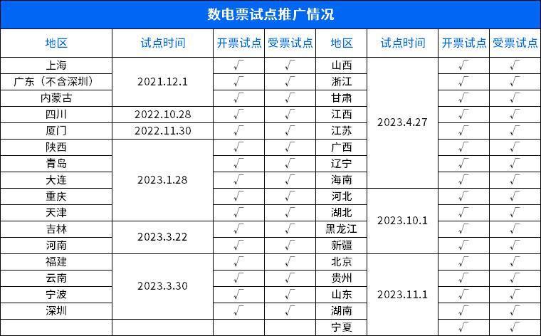 数电票试点新增5地，本文教您如何应对新变化