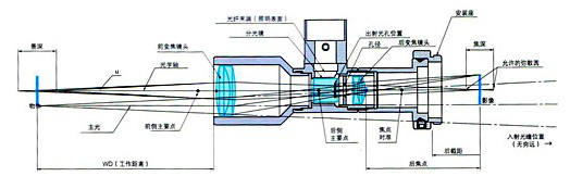 视觉点胶机说明书_定焦镜头参数